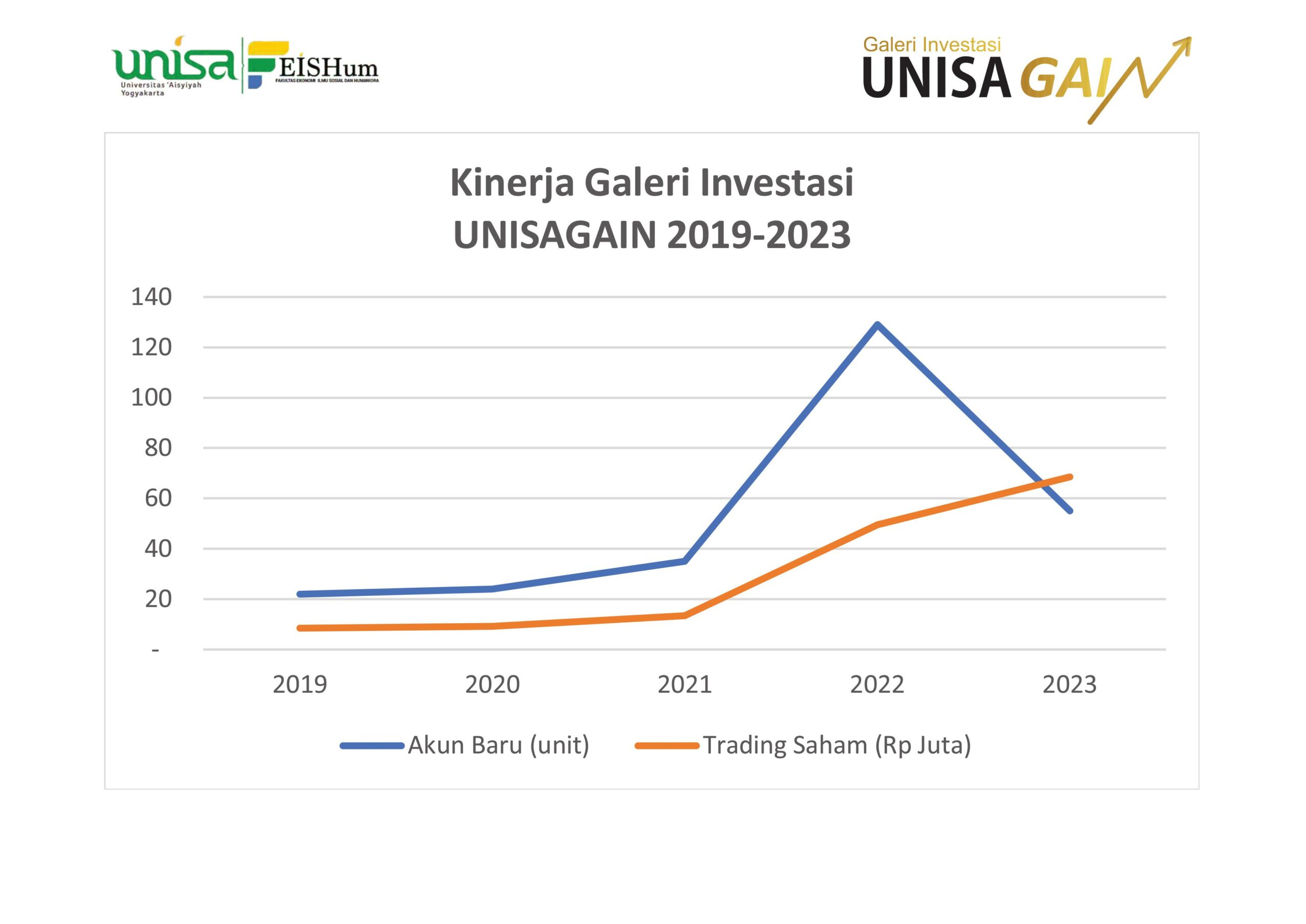 Kinerja Galeri Investasi UNISA GAIN 2019-2023